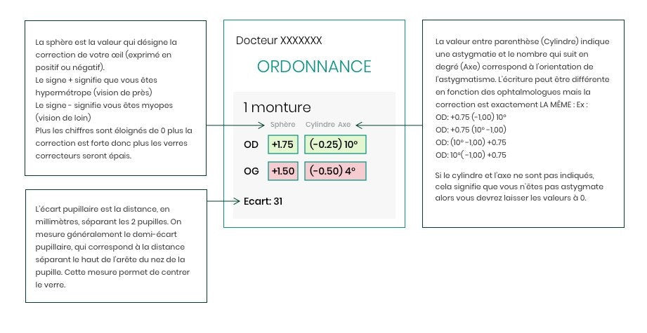 Comment lire son ordonnance de lunettes ? Guide complet
